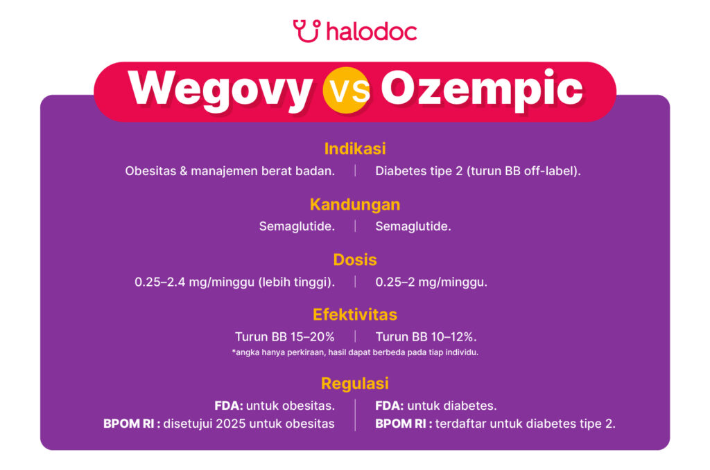 Perbedaan Wegovy vs Ozempic