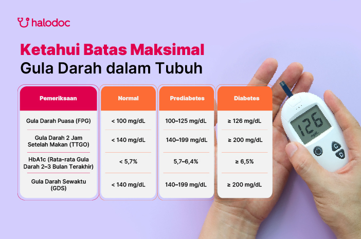 Batas Maksimal Gula Darah dalam Tubuh