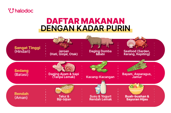 Daftar Makanan dengan Kadar Purin